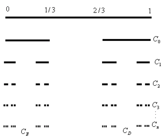Figura 1.3: Construção do conjunto de Cantor C desde C 0 chamado iniciador e C 1 chamado gerador.Observe