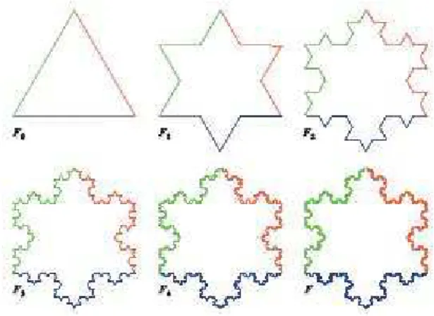 Figura 1.5: Curva de Koch conhecida como Fractal Floco de Neve. Em F 0 temos um triângulo eqüilátero,