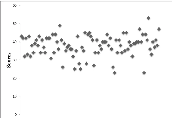 Figura  1.  Score distribution of all the students 