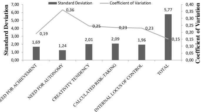 Figura  3.  Standard Deviation and Coefficient of Variation of the sample