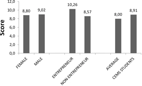 Figure  8.   Internal Locus of Control score of CEMS students. Gender and Occupation score also  included