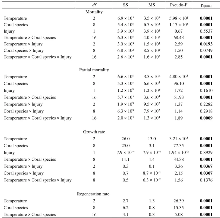 Table 2.1. Summary of results of PERMANOVA permutation tests applied to report the effects of temperature, coral species  and  presence/absence  of  injury  in  coral  fragments’  mortality,  partial  mortality,  growth  and  regeneration  rates