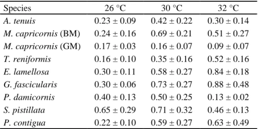 Table 2.3. Coral fragments’ average regeneration rate ± standard deviation in the three temperature experiments (mm 2  day -1 )  measured  until  complete  regeneration  or  the  last  time  point  they  were  still  alive