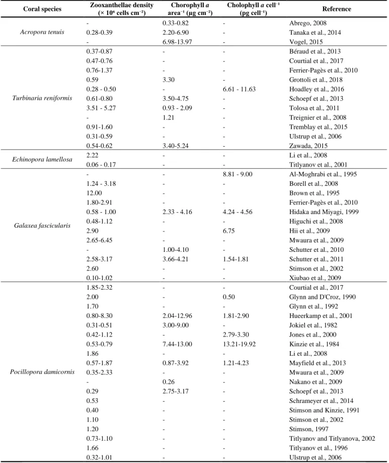 Table 3.2. Published data of zooxanthellae density and chlorophyll a concentration for the coral species in study