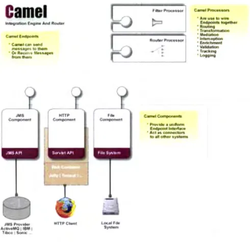 Figura  2.1:  Esquerrra  da  arquitectura  do  Apache  Camel