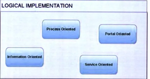 Figura  3.2:  Camada  de implementação  lógicaProcç* Orlmted