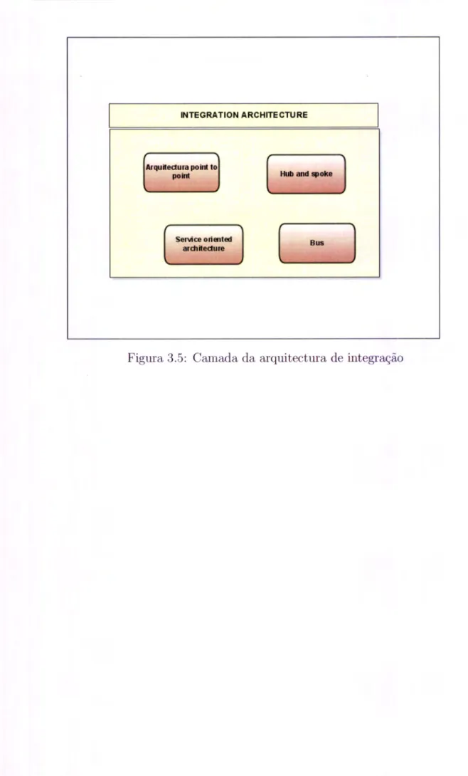 Figura  3.5:  Camada  da  arquitectura  de integração