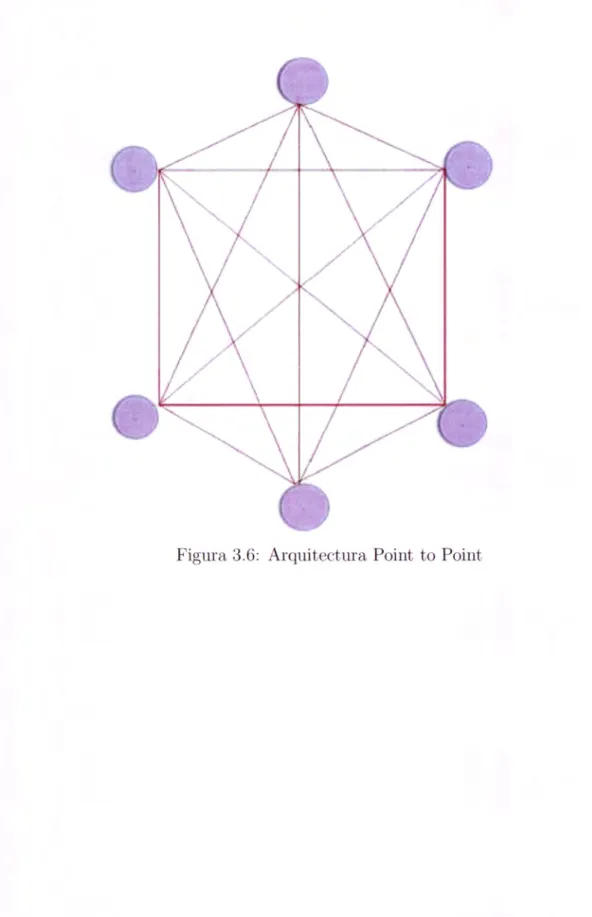 Figura 3.6: Arquitectura  Point to  Point