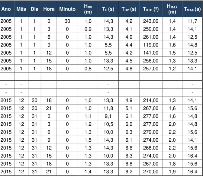 Tabela 10 - Excerto dos registos da Boia ondógrafo do Funchal 