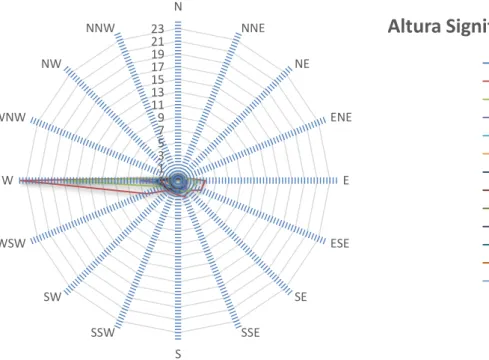 Figura 69 - Direção da altura de onda significativa estacional do Funchal (inverno) 