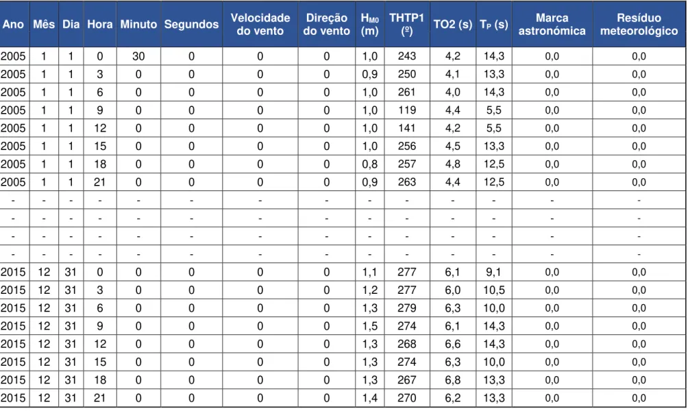 Tabela 13 - Excerto da tabela das variáveis oceanográficas do Porto do Funchal 