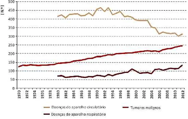 Figura 4 - Óbitos segundo as principais causas de morte, por 100 mil habitantes, registados em  Portugal desde 1970 a 2012 [25]