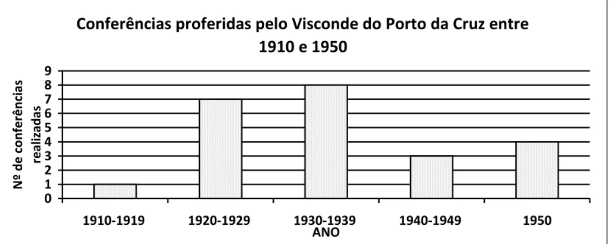Gráfico 1  –  Registo da actividade do Visconde do Porto da Cruz, em Conferências e Congressos,  entre 1910 e 1950