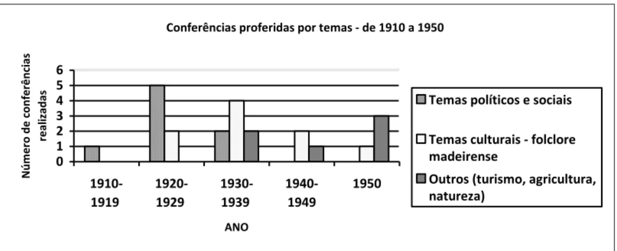 Gráfico 2  –  Registo das conferências proferidas pelo Visconde do Porto da Cruz, por temas, entre  1910 e 1950