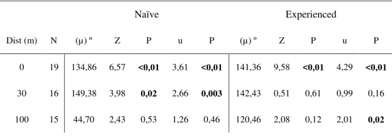 Table  2  –  Flight  directedness  of  butterflies  released  on  open  field.  N=  sample  size  (number of individuals); µ = mean vector (mean angle)