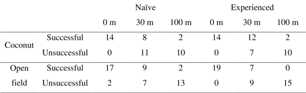 Table 4  – Number of individuals that successfully reached the target patch 
