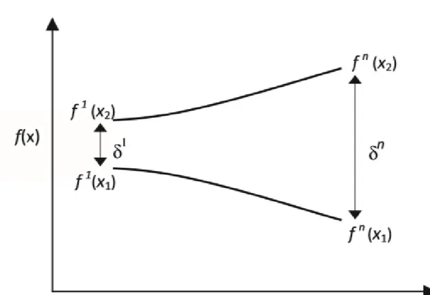 Figura 5: Divergência exponencial de duas órbitas inicialmente próximas em um sistema  caótico Fonte: Kato &amp; Bellini, 2010