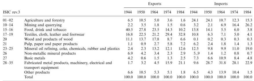 Table 4. Structure of exports and imports in Portugal (%).