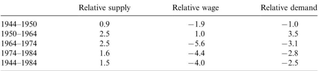 Table 5 presents changes in relative supply and relative wages, along with the estimated changes in relative demand, assuming a unitary elasticity of substitution between skilled and unskilled labour