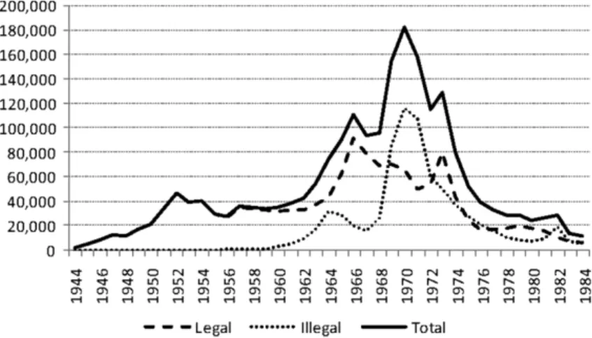 Figure 5. Legal and clandestine emigration.