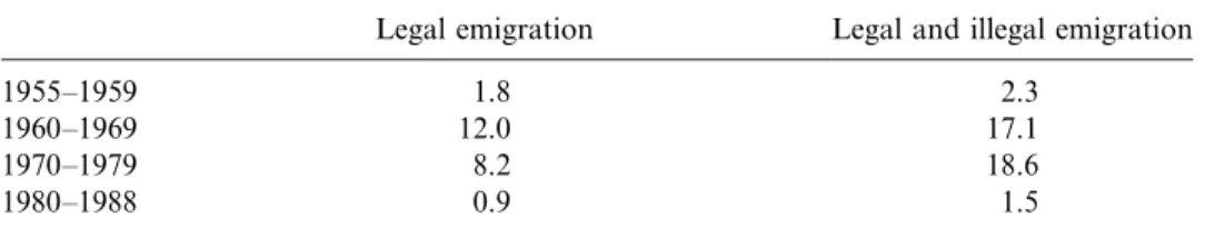 Table 6 presents the estimates of the contribution of migration flows, summed over the sub-periods indicated, to the relative supply of skilled labour in Portugal at each period end