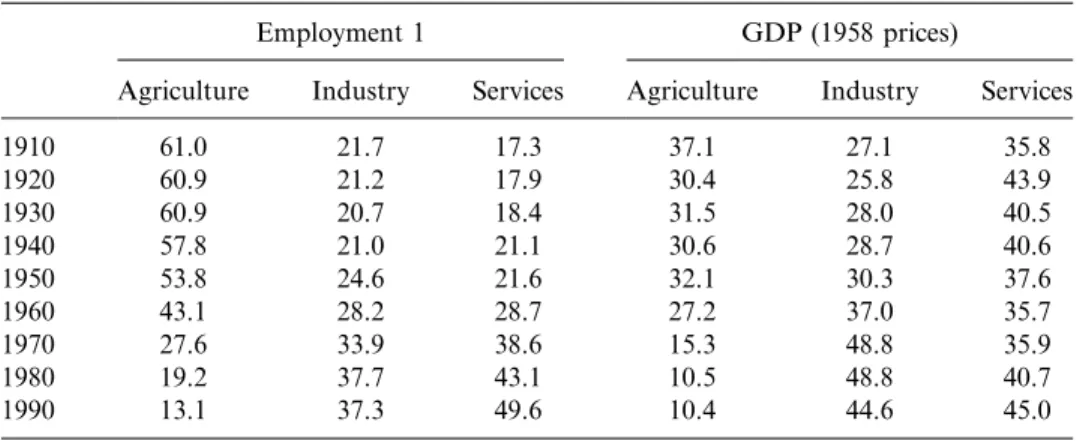 Table 2. Structure of employment and GDP in Portugal (%)