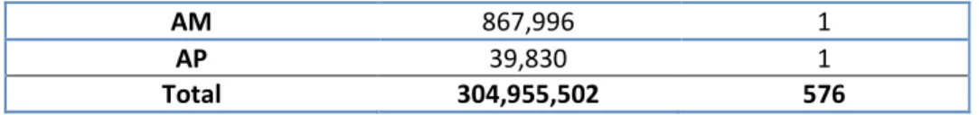 Table 2. Number of contracts and contracted value of the ABC Program for the 2012/13 crop year in the  Legal Amazon