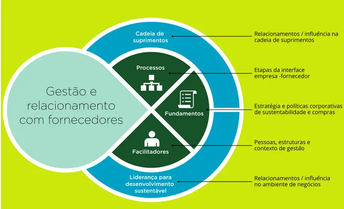 Figura 3 - Framework para integração de sustentabilidade  na gestão de fornecedoresCadeia de suprimentosLiderança paradesenvolvimento sustentávelFacilitadoresProcessosFundamentosGestão erelacionamentocom fornecedoresRelacionamentos / inﬂuência na cadeia de