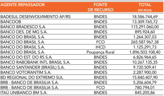 TABELA 5 AGENTE REPASSADOR, FONTE DE RECURSO E TOTAL DESEMBOLSADO  PARA O PROGRAMA ABC NA SAFRA 2013/14 (ATÉ ABRIL DE 2014)