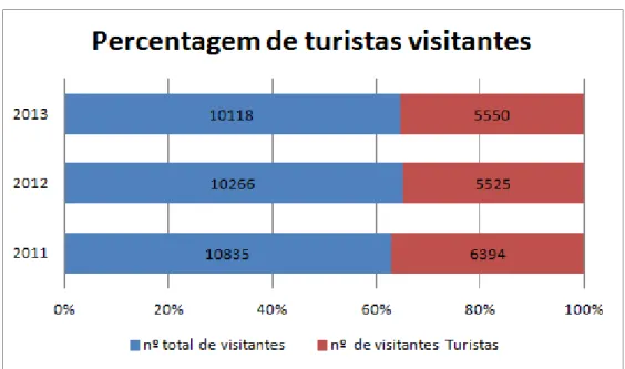 Tabela 1 - Evolução anual do número de visitantes turistas do MHN-Funchal  