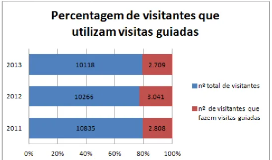 Tabela 2 - Evolução anual do número de visitantes que utilizam visita guiada no MHN-Funchal 