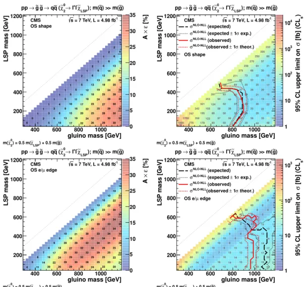 Figure 1: OS dileptons [21]: Product of the experimental efficiency and acceptance (left) and the upper limit on the product of the cross section and branching fraction (right) for the T3lh model from the E / and T H T selection (top) and from edge reconst