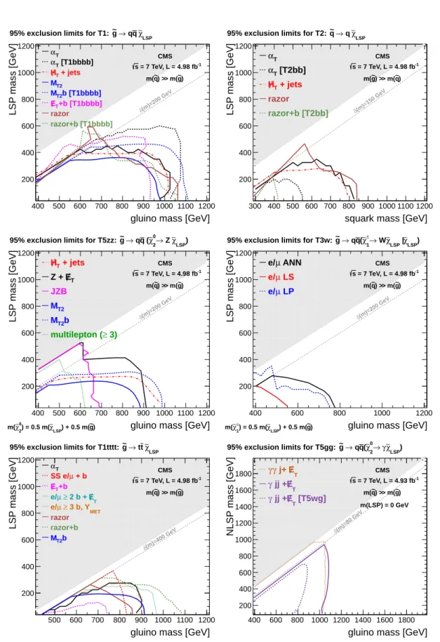 Figure 4: The 95% CL exclusion limits on the produced particle and LSP masses in the models T1(T1bbbb), T2(T2bb), T5zz, T3w, T1tttt, and T5gg(T5wg)