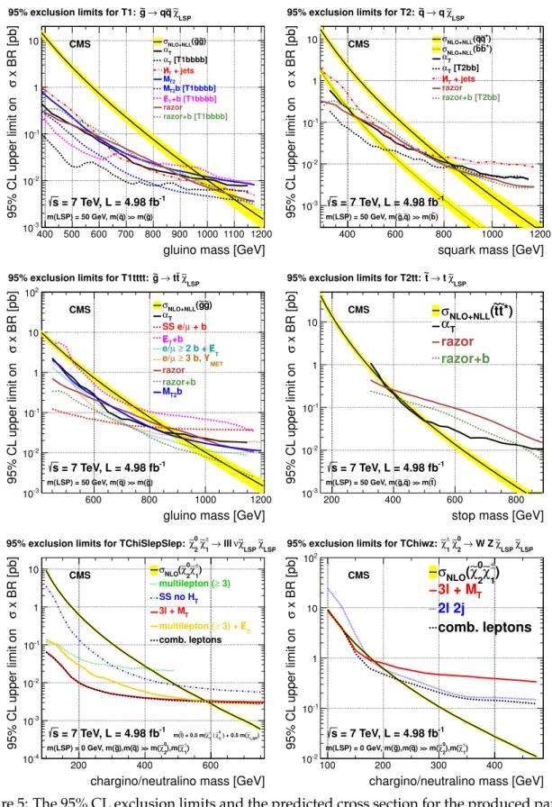 Figure 5: The 95% CL exclusion limits and the predicted cross section for the produced particle masses with a fixed LSP mass in the models T1(T1bbbb), T2(T2bb), T1tttt, T2tt, TChiSlepSlep and TChiwz.