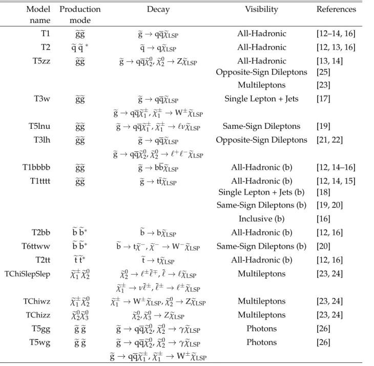 Table 1: Summary of the simplified models used in the interpretation of results.