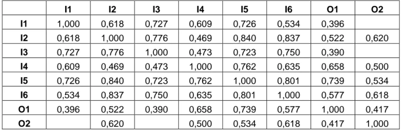 Table  1  below  illustrates  correlations  between  Member  States  time  average  inputs  and  outputs  of  innovation