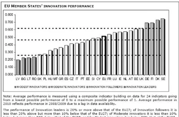 Figure 3 shows the innovation performance of the EU-27 Member States according to the Innovation  Union Scoreboard 2010 report (UNU-MERIT, 2011)