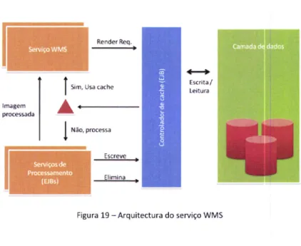 Figura  19  -  Arquitectura  do  serviço  WMS