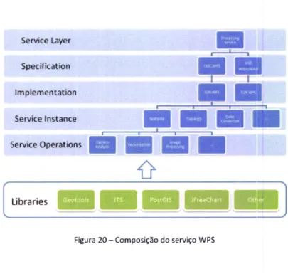 Figura  20  -  Composição  do  serviço  WPS