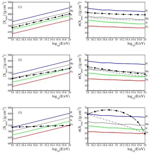 Figure 1. h X max i and σ(X max ) as a function of log 10 (E/eV) for three diﬀerent mass distribution hypotheses (see text)