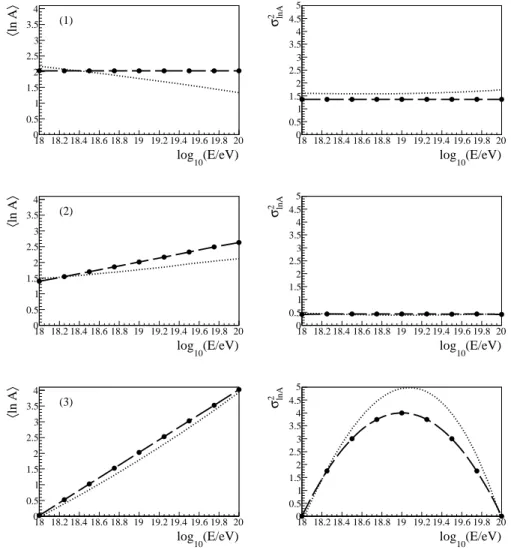 Figure 2. h ln A i and σ ln 2 A as a function of log 10 (E/eV) for three diﬀerent mass distribution hypotheses