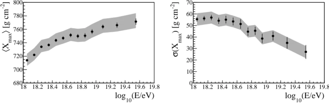 Figure 3. h X max i (left) and σ(X max ) (right) as a function of log 10 (E/eV) from Pierre Auger Observatory data [6, 22]