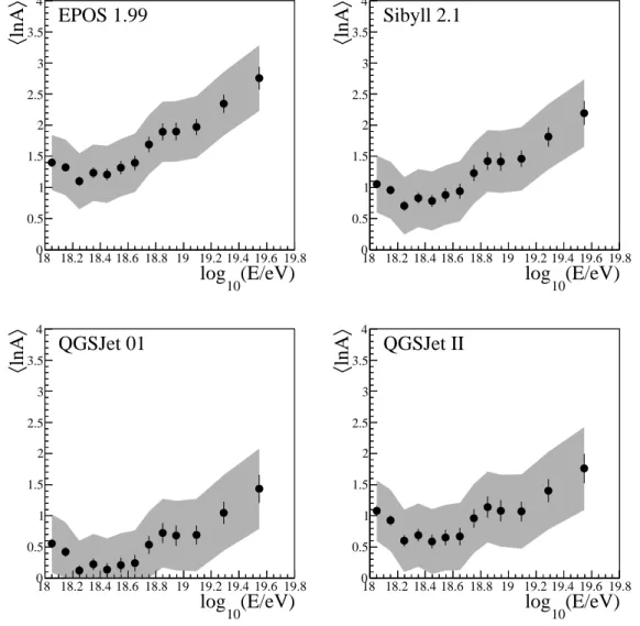 Figure 4. h ln A i as a function of log 10 (E/eV) obtained from Auger data [22] are shown as full circles for diﬀerent hadronic interaction models