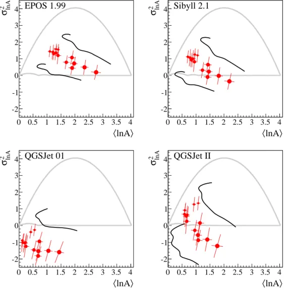 Figure 6. Pierre Auger data in the ( h ln A i , σ 2 ln A ) plane for diﬀerent hadronic interaction models.