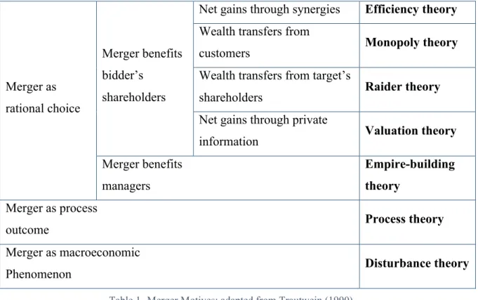 Table 1- Merger Motives; adapted from Trautwein (1990) 