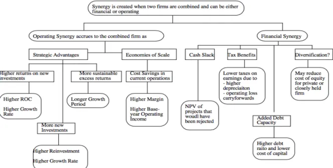 Figure 2- Operating and Financial Synergies; source: Damodaran (2005) 