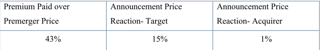 Table 2- Acquisition Premium and Announcement Price Reaction; adapted from Berk &amp; DeMarzo (2017) 