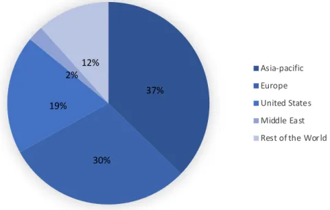 Figure 4- Bottled Water Market Value by Geography; adapted from MarketLine (2019) 