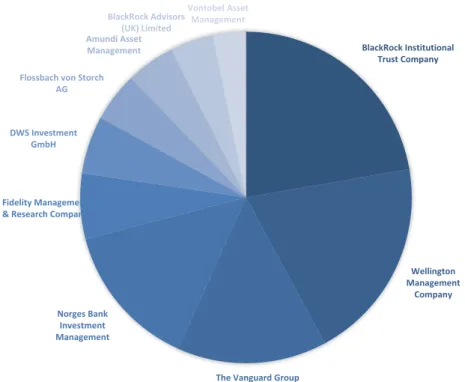 Figure 9- Ownership of top 10 Investment Managers (2020); adapted from Eikon Thomson Reuters 