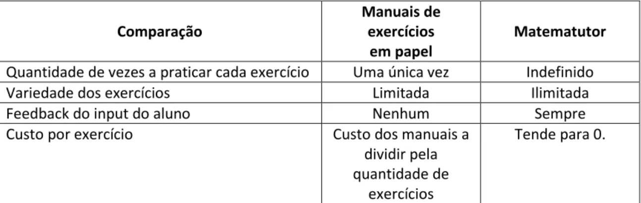 Figura 2 Comparação dos manuais de exercícios em papel com o MatemaTutor 
